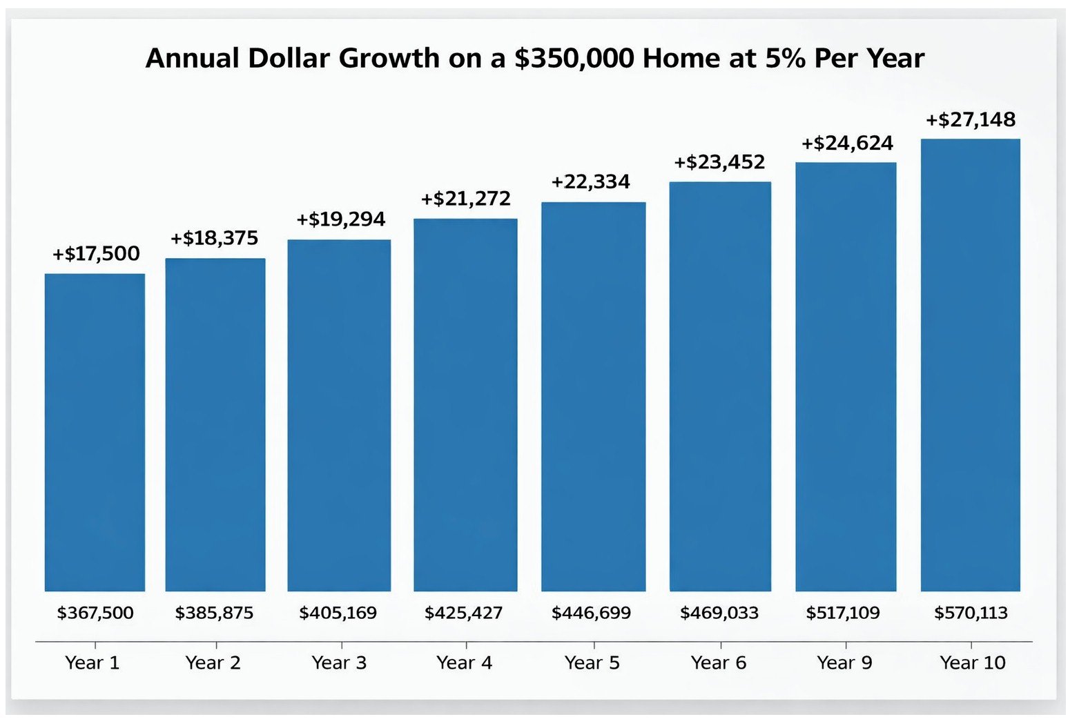 Annual home value growth chart for a $350,000 home growing at 5 percent per year